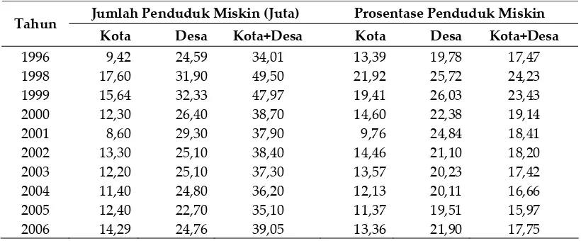 Tabel 1. Jumlah dan Prosentase Penduduk Miskin di Indonesia Menurut Daerah, Tahun 1996‐2006 