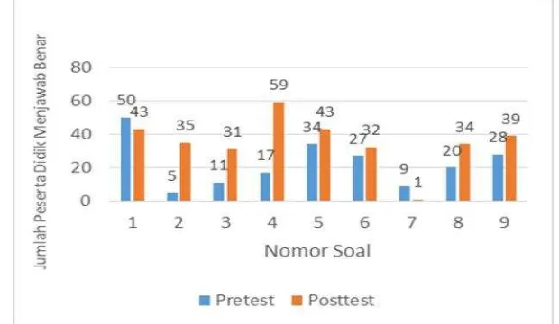 Tabel 5. Distribusi Frekuensi N-gain Peserta Didik.