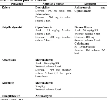 Tabel 5. Antibiotik pada diare tertentu Penyebab Antibiotik pilihan 