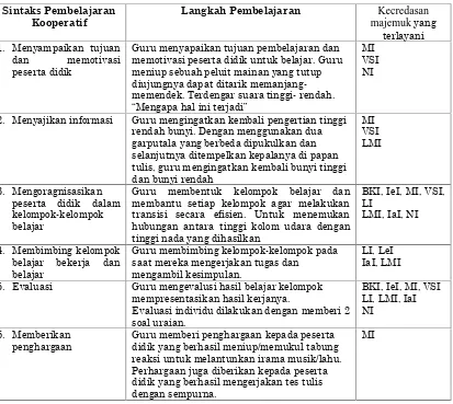 Tabel 1: Pengembangan Pembelajaran Kooperatif dan MI