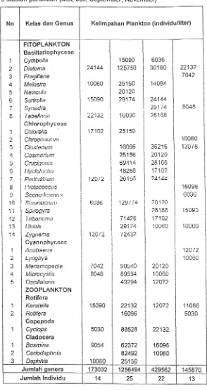 Tabel 1. Komposisi dan kelirnpahan plankton di Waduk Kedungornbo, Jawa Tengah pada 3 stasiun penelitian (Mei, Juli, September, November) 