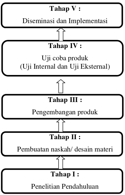 Gambar 3.1. Model Pengembangan Media Pembelajaran Termodifikasi            (Suyanto dan Sartinem, 2009:16) 