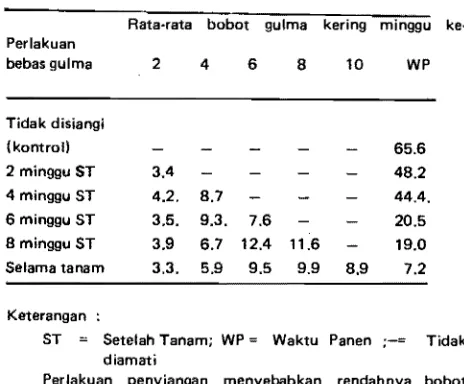 Tabel 1. Rata-rata Babot Gulma Basah pada Berbagai  