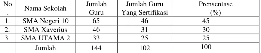 Tabel 1.  Jumlah guru bersertifikasi pada SMA Negeri dan Swasta                       Kecamatan Tanjung Karang Timur Bandar Lampung Tahun                     Pelajaran 2012/2013
