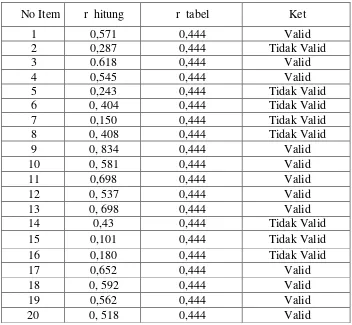 Tabel 6. Hasil Uji Validitas Pada Angket Uji Coba Untuk Variabel 