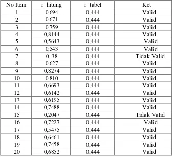 Tabel 7. Hasil Uji Validitas Pada Angket Uji Coba Untuk Penguasaan Tentang Variabel Model Pembelajaran (X1)