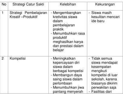 Tabel 2 Hasil Implementasi “Catur Sakti”