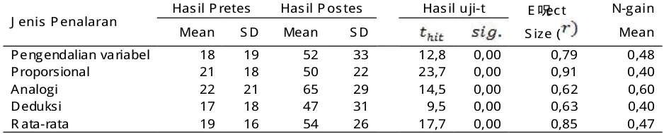 Tabel 1. Rata-rata (mean), standar deviasi SD), hasil uji t (perbandingan postes dan pretes), eﬀ ect size, dan rata-rata  N-gain etiap jenis  penalaran