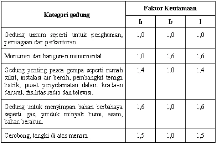 Tabel 4. Parameter daktilitas struktur gedung 