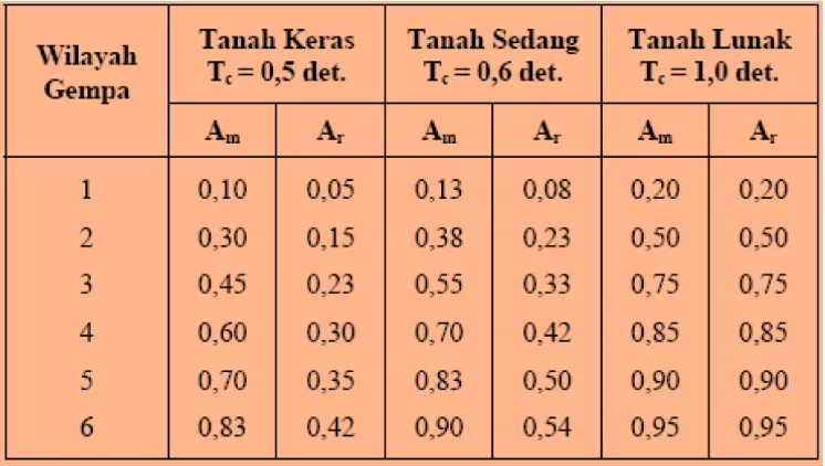 Tabel 5. Percepatan puncak batuan dasar dan percepatan muka tanah 