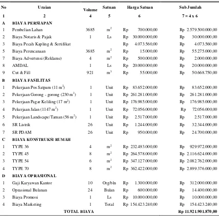 Tabel 7. Rekapitulasi Biaya Total Proyek 