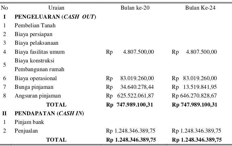 Tabel 12. Nilai Sekarang (Lumpsum) Arus Kas Masuk 