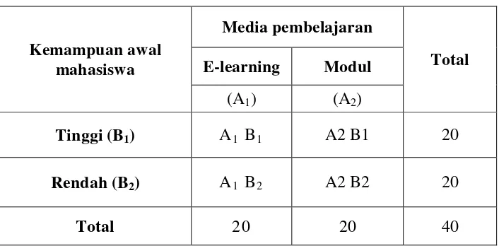 Tabel 2.3 Desain Faktorial 2x2 