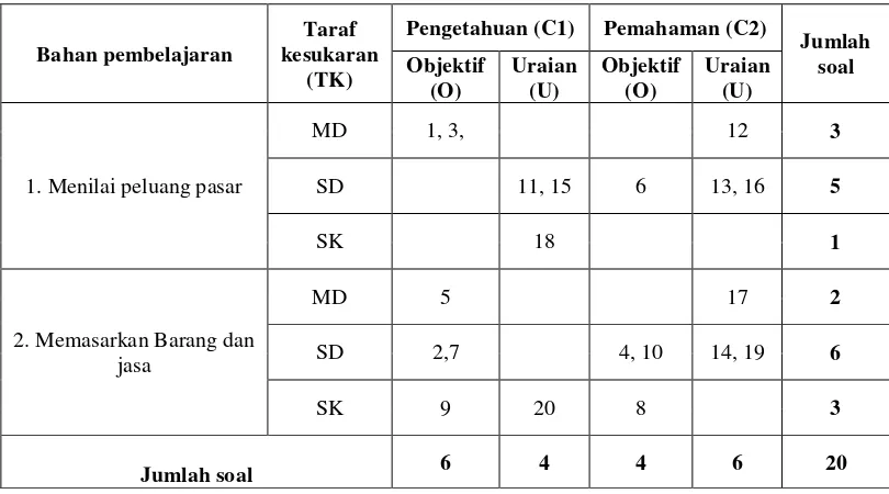 Tabel 4.3 Rangkuman kisi-kisi instrumen penelitian 