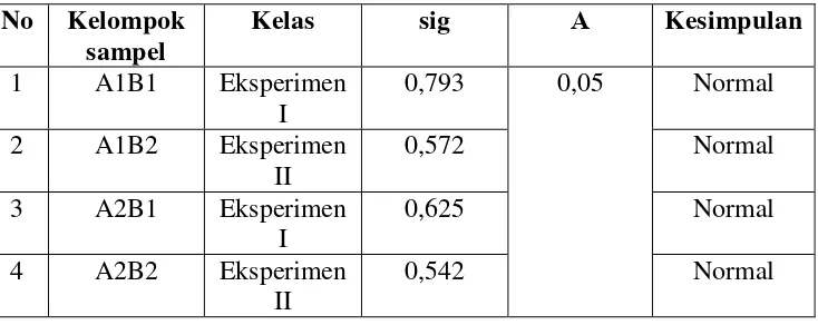 Tabel 5.3 Ringkasan uji normalitas 