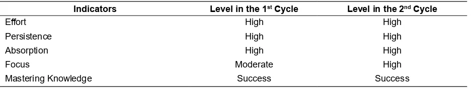 Table 8. The Level of Students’ Mastering Knowledge in the 1st Cycle and 2nd Cycle