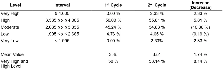 Table 5. The Level of Students’ Persistence in the 1st Cycle and 2nd Cycle