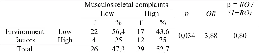 Table 7. Results of the analysis of the relationship between environment factors with musculoskeletal complaints Musculoskeletal complaints 