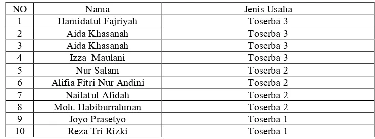 Tabel 3.1  Daftar santri yang terlibat dalam usaha Pondok Pesantren Sunan Drajat 