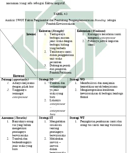   TABEL 4.3 Analisis SWOT Faktor Penghambat dan Pendukung Pengimplementasian 