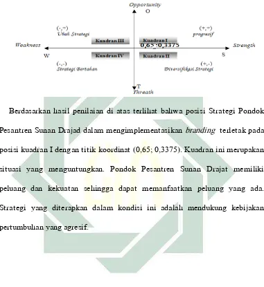 Gambar 4.1 Diagram SWOT 