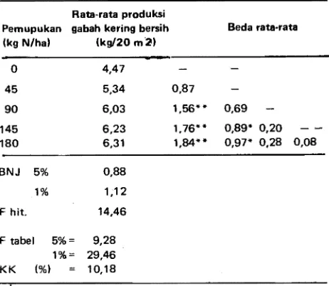 Tabel 5.  Pengaruh  Pupuk  N  terhadap  Produksi  Rata·rata  Tiap Varietas 