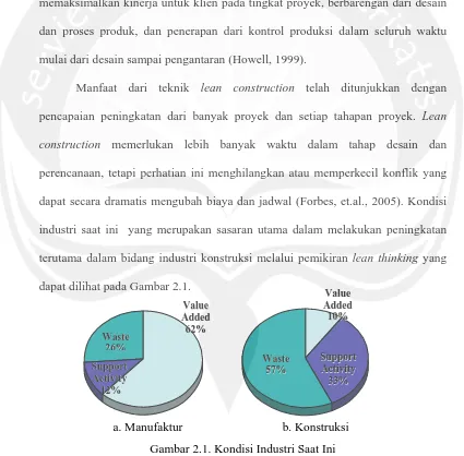 Gambar 2.1. Kondisi Industri Saat Ini (sumber: Haggard, 2004)  