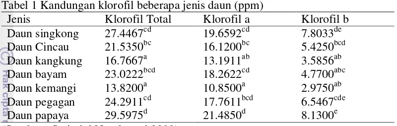 Tabel 1 Kandungan klorofil beberapa jenis daun (ppm) 