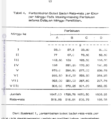 Tabel 4. P e r k m b a h ~ n  Bctxlt Badan Rnb-rata C;er Ekor 3er Minggu Pada Msing-masing Perlakuan 