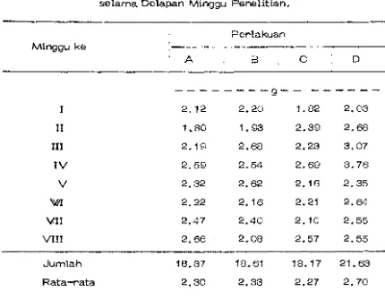 Tabel 6. Efisiensi Penggunaan Ransum Rata-rata per 