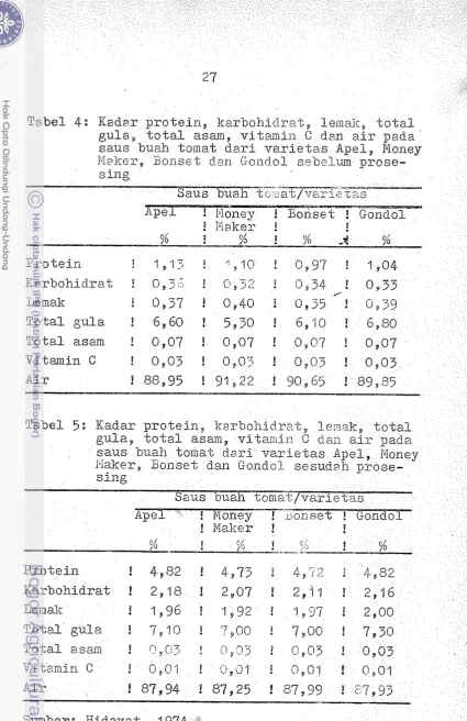 Tabel 5: Kadar protein, karbohidr:t, asam, 