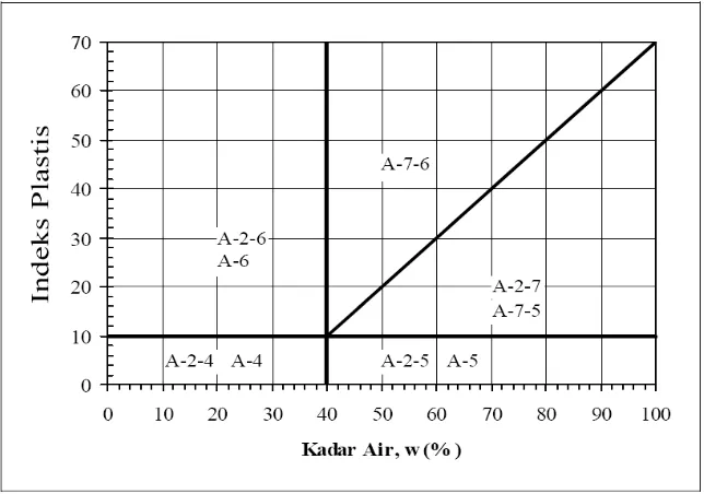 Gambar 1. Nilai - nilai batas Atterberg untuk sub kelompok tanah 