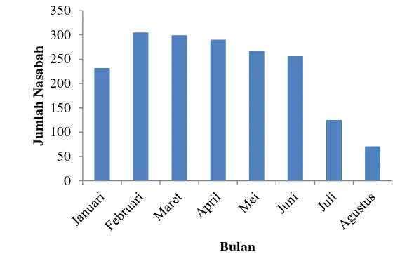 Gambar 1 Jumlah nasabah kredit KPR (Januari-Agustus 2012) 