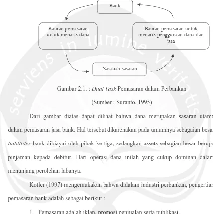 Gambar 2.1. : Dual Task Pemasaran dalam Perbankan 