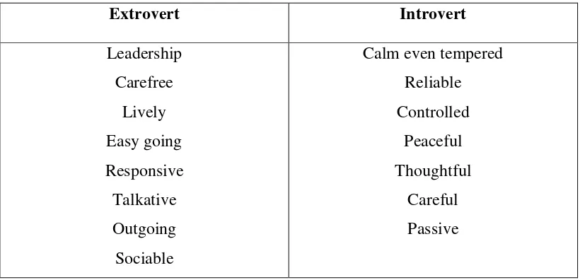 Tabel 2.1 Characteristics of Extrovert and Introvert Personality 