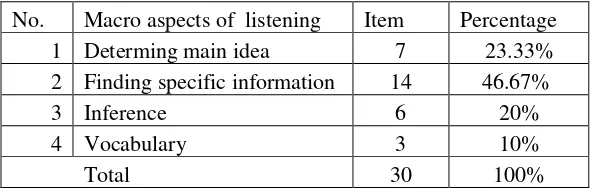 Tabel 3.2 Table of Specification (Listening Test) 