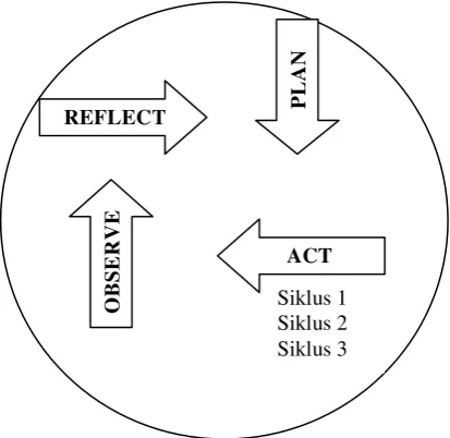 Gambar 3.1 Langkah-langkah penelitian tindakan 