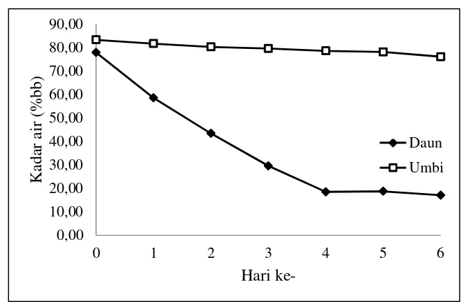 Gambar 6 Perbandingan kadar air umbi dan daun bawang merah selama pengeringan 