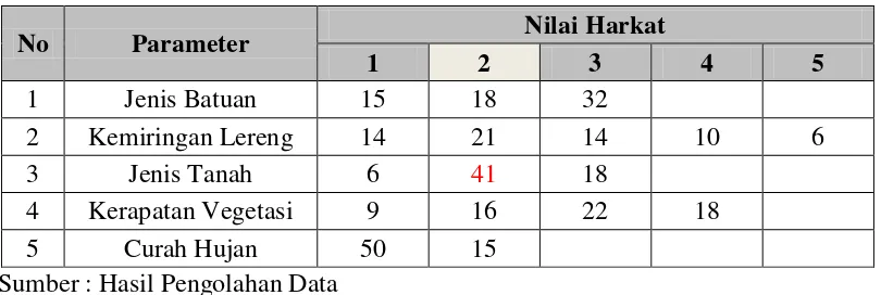 Tabel 3.5. Hasil Perhitungan Jumlah Tiap Harkat dari Parameter Kemampuan Infiltrasi Agak Kecil di Daerah Penelitian 