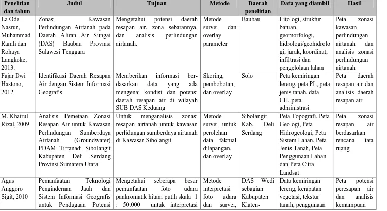 Tabel 1.3. Penelitian-Penelitan Sebelumnya 