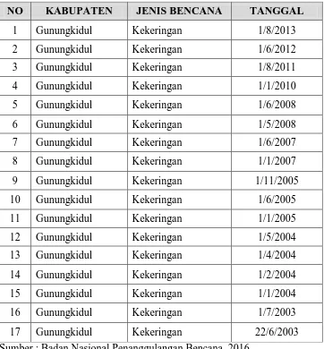 Tabel 1.2. Bencana Kekeringan Kabupaten Gunungkidul Tahun 2003-2013 