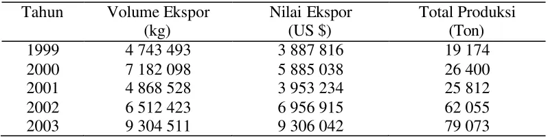 Tabel 1. Perkembangan  Volume,  Nilai  Ekspor dan Total Produksi Buah Manggis di  Indonesia Tahun 1999-2003