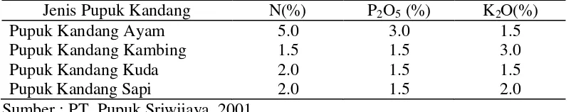 Tabel 2. Unsur Hara N, P dan K pada Pupuk Kandang. 