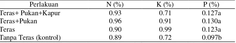 Tabel 5. Rata-rata Kandungan Unsur Hara N, P dan K Daun Manggis  