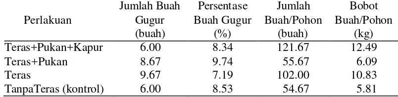 Tabel 7. Rata-rata Jumlah Buah Gugur, Persentase Buah Gugur, Jumlah Buah/pohon, Bobot Buah/pohon Manggis 