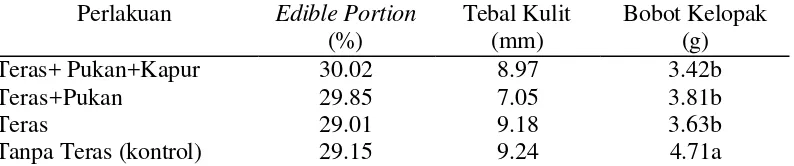 Tabel 9. Rata-rata Edible Portion, Tebal Kulit dan Bobot Kelopak Manggis  
