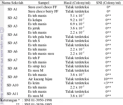 Tabel 6  Hasil identifikasi mikroba Escherichia coli pada pangan jajanan anak sekolah dasar di Kota Depok 