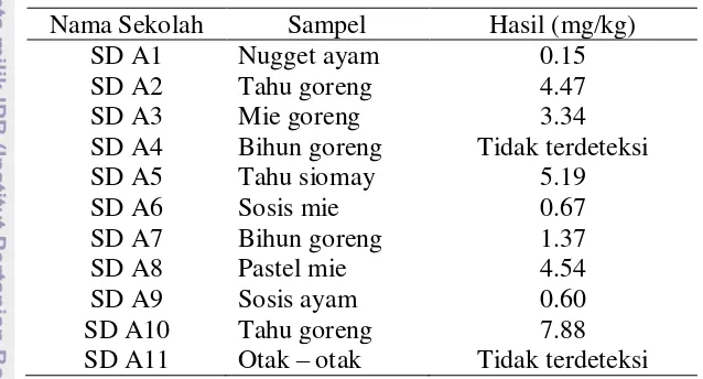 Tabel 7  Hasil analisis formalin sampel pangan jajanan anak sekolah dasar di Kota   Depok 