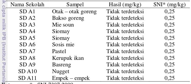 Tabel 11  Hasil analisis logam plumbum pada pangan jajanan anak sekolah dasar di Kota Depok 