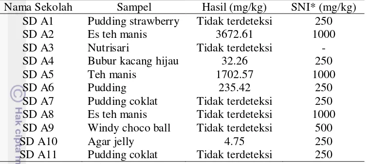Tabel 12  Hasil analisis asam siklamat pada pangan jajanan anak sekolah dasar di Kota Depok 